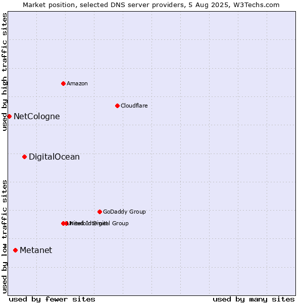 Market position of DigitalOcean vs. Metanet vs. NetCologne