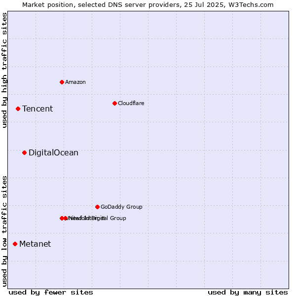 Market position of DigitalOcean vs. Tencent vs. Metanet