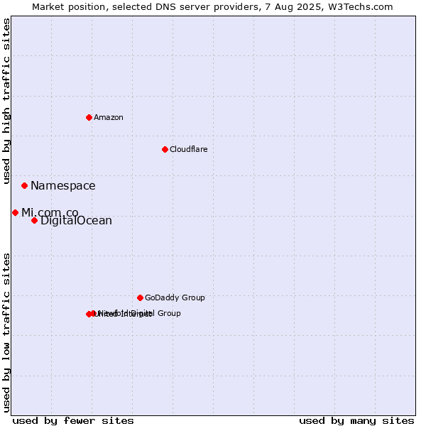 Market position of DigitalOcean vs. Namespace vs. Mi.com.co