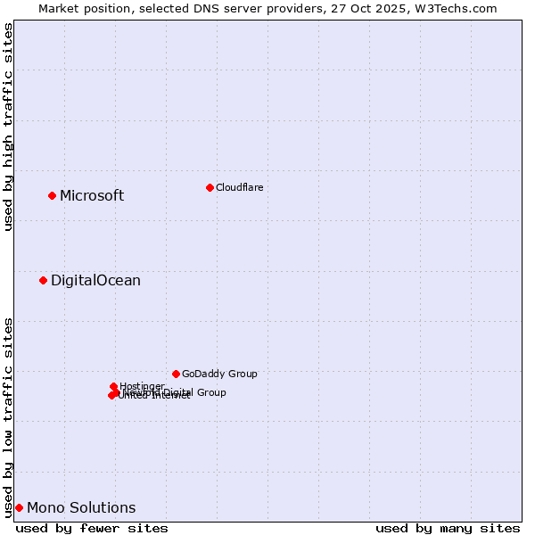 Market position of Microsoft vs. DigitalOcean vs. Mono Solutions