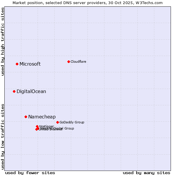 Market position of Namecheap vs. Microsoft vs. DigitalOcean
