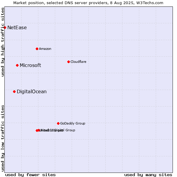 Market position of Microsoft vs. DigitalOcean vs. NetEase