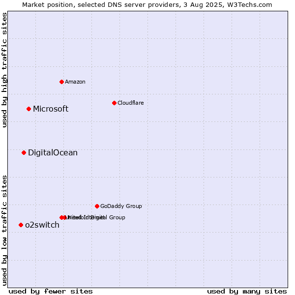 Market position of Microsoft vs. DigitalOcean vs. o2switch