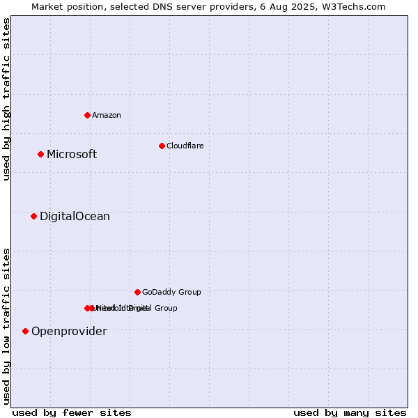 Market position of Microsoft vs. DigitalOcean vs. Openprovider