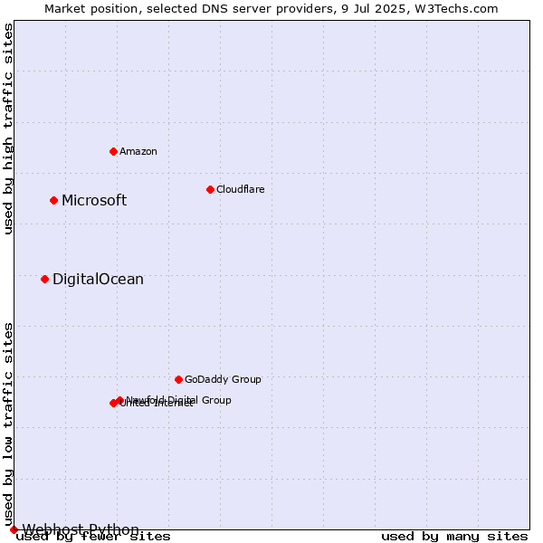 Market position of Microsoft vs. DigitalOcean vs. Webhost Python