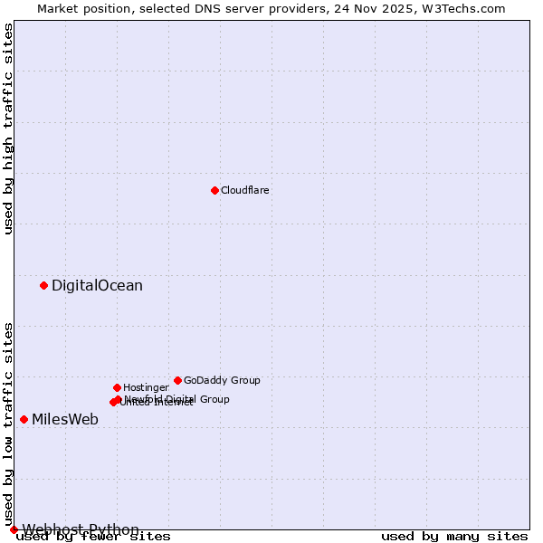 Market position of DigitalOcean vs. MilesWeb vs. Webhost Python
