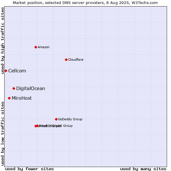 Market position of DigitalOcean vs. MiroHost vs. Cellcom