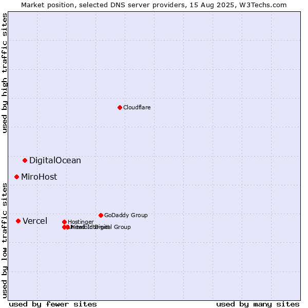 Market position of DigitalOcean vs. Vercel vs. MiroHost