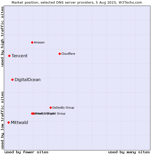 Market position of DigitalOcean vs. Tencent vs. Mittwald