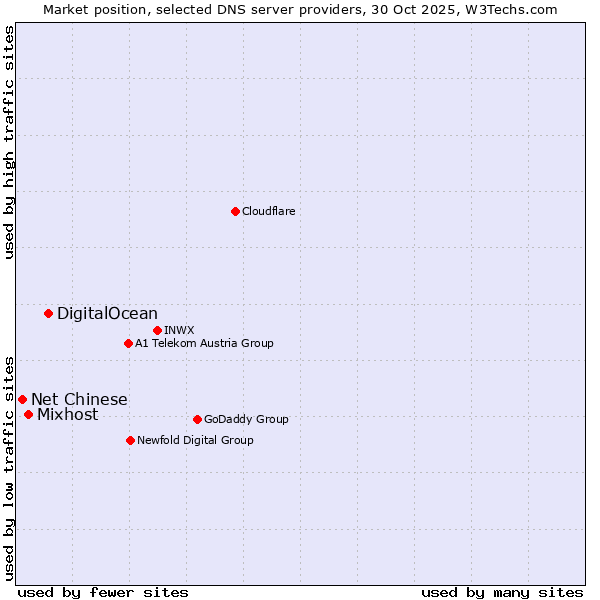 Market position of DigitalOcean vs. Mixhost vs. Net Chinese