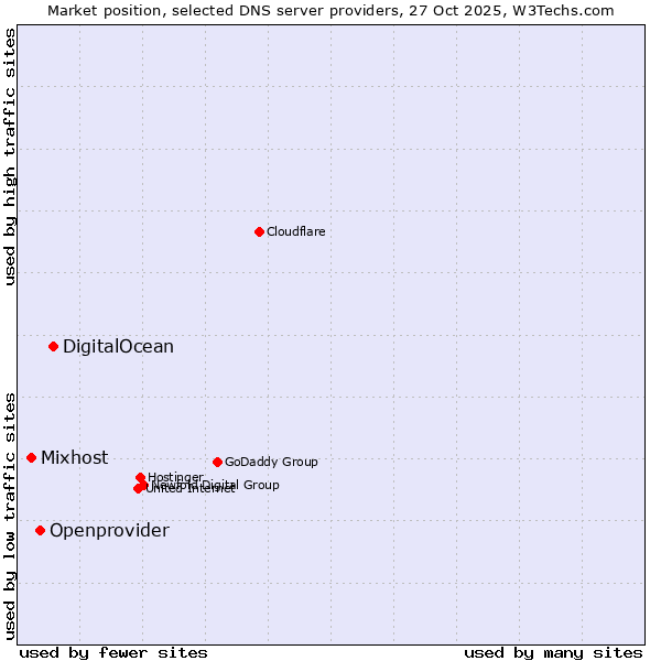 Market position of DigitalOcean vs. Openprovider vs. Mixhost