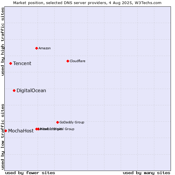 Market position of DigitalOcean vs. Tencent vs. MochaHost