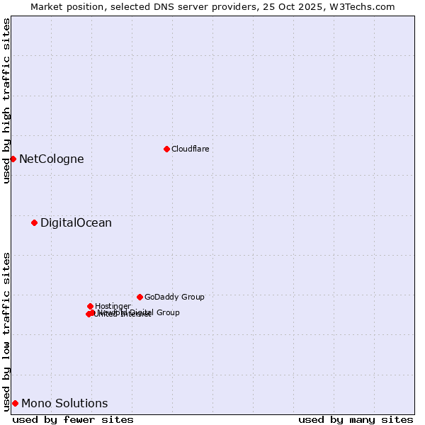 Market position of DigitalOcean vs. Mono Solutions vs. NetCologne
