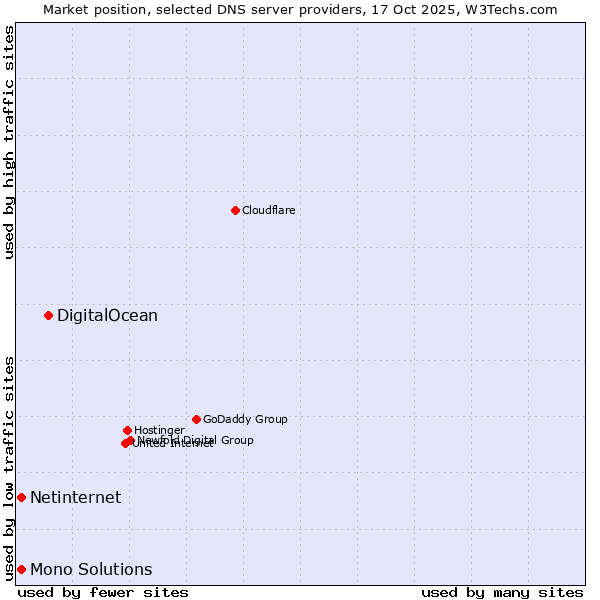 Market position of DigitalOcean vs. Netinternet vs. Mono Solutions
