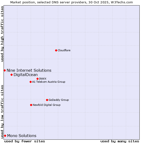 Market position of DigitalOcean vs. Mono Solutions vs. Nine Internet Solutions