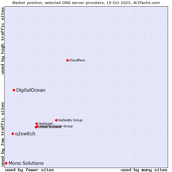 Market position of DigitalOcean vs. o2switch vs. Mono Solutions