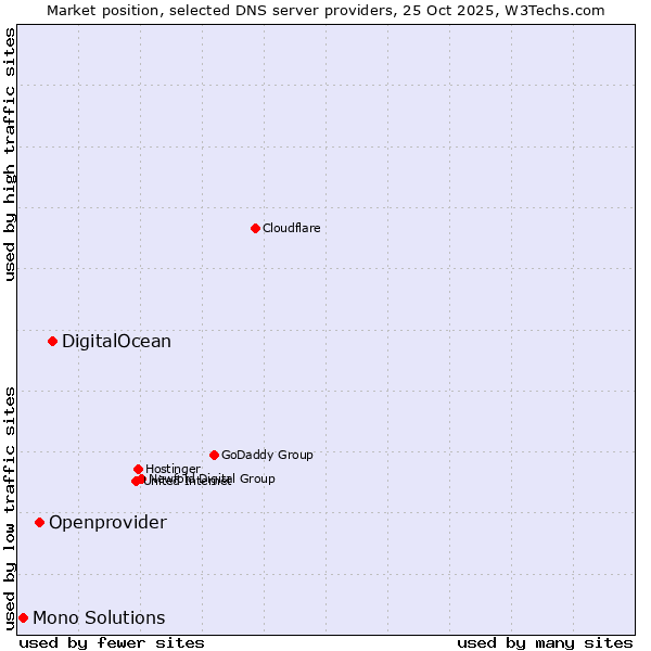 Market position of DigitalOcean vs. Openprovider vs. Mono Solutions
