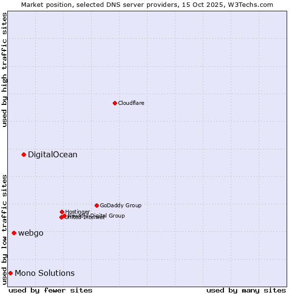 Market position of DigitalOcean vs. webgo vs. Mono Solutions