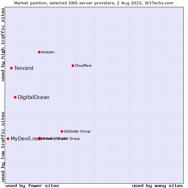 Market position of DigitalOcean vs. Tencent vs. MyDevil.net