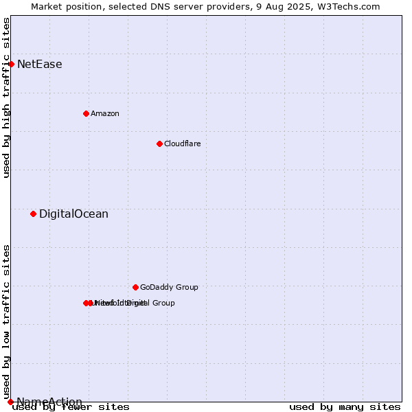 Market position of DigitalOcean vs. NetEase vs. NameAction
