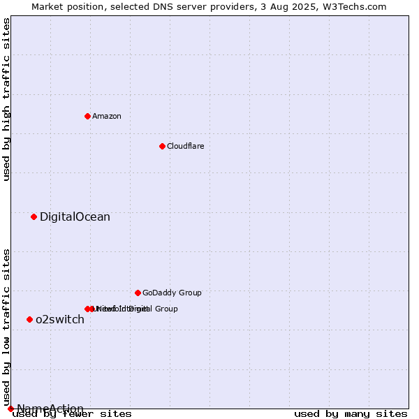 Market position of DigitalOcean vs. o2switch vs. NameAction