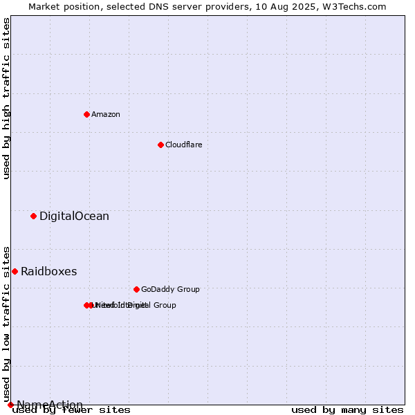 Market position of DigitalOcean vs. Raidboxes vs. NameAction