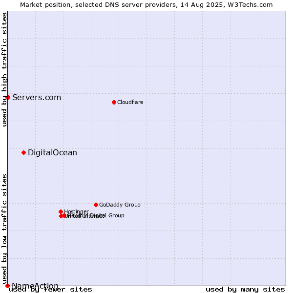 Market position of DigitalOcean vs. Servers.com vs. NameAction