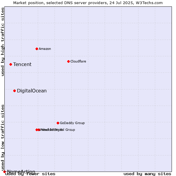Market position of DigitalOcean vs. Tencent vs. NameAction
