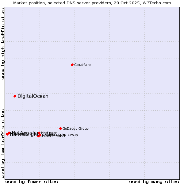 Market position of DigitalOcean vs. NetAngels vs. NameBright