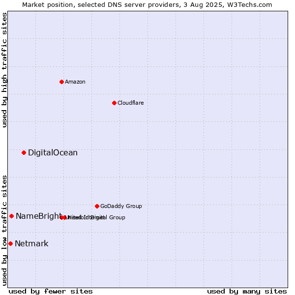 Market position of DigitalOcean vs. NameBright vs. Netmark