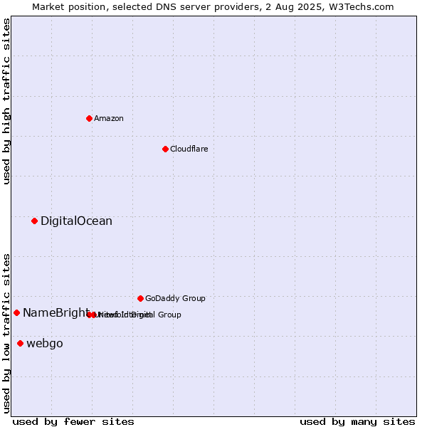 Market position of DigitalOcean vs. webgo vs. NameBright