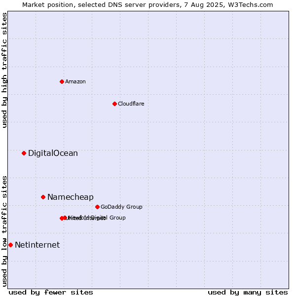 Market position of Namecheap vs. DigitalOcean vs. Netinternet