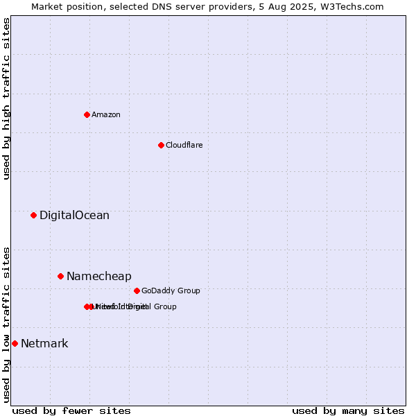 Market position of Namecheap vs. DigitalOcean vs. Netmark