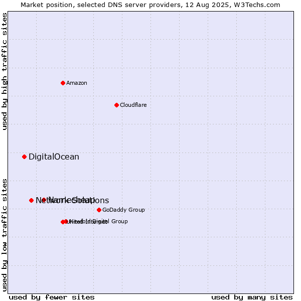 Market position of Namecheap vs. Network Solutions vs. DigitalOcean