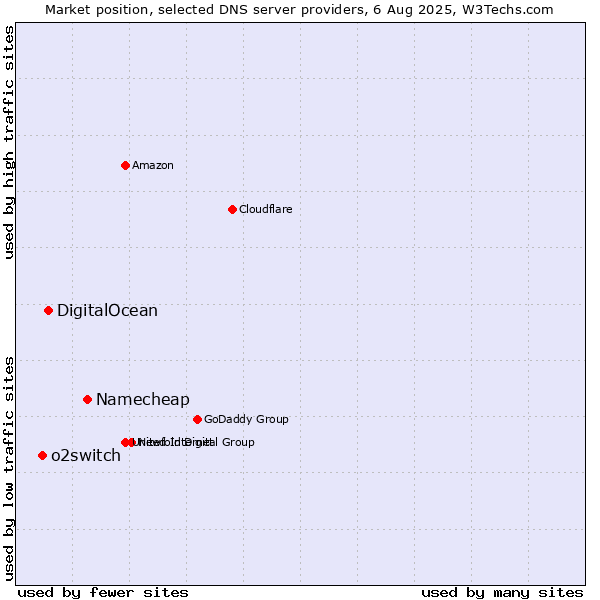 Market position of Namecheap vs. DigitalOcean vs. o2switch