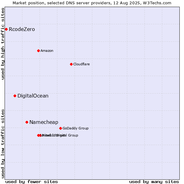 Market position of Namecheap vs. DigitalOcean vs. RcodeZero