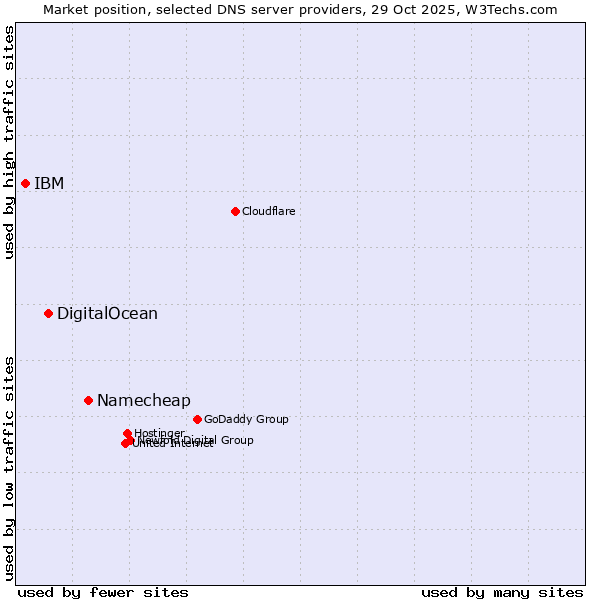 Market position of Namecheap vs. DigitalOcean vs. IBM