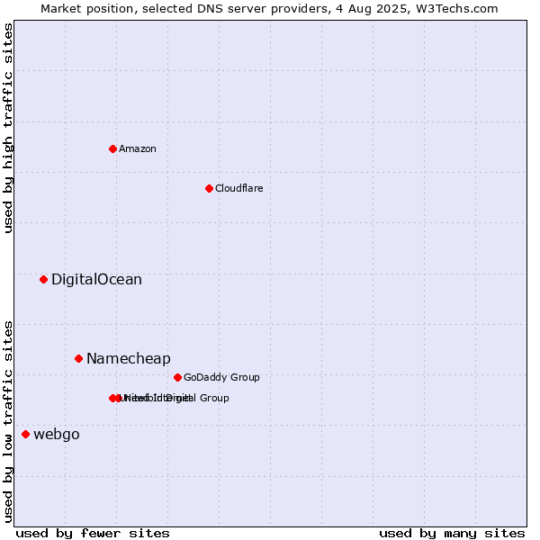 Market position of Namecheap vs. DigitalOcean vs. webgo