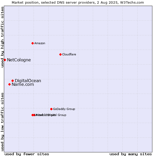 Market position of DigitalOcean vs. Name.com vs. NetCologne