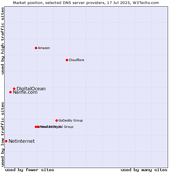 Market position of DigitalOcean vs. Name.com vs. Netinternet