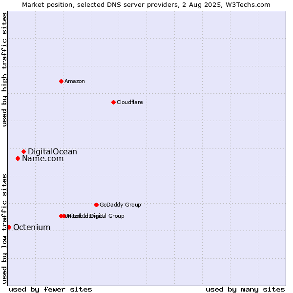Market position of DigitalOcean vs. Name.com vs. Octenium
