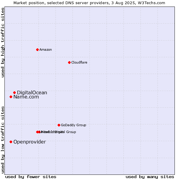 Market position of DigitalOcean vs. Name.com vs. Openprovider