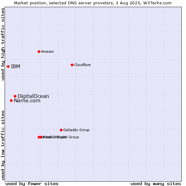 Market position of DigitalOcean vs. Name.com vs. IBM