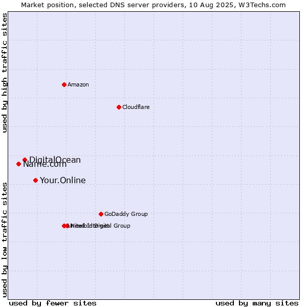 Market position of Your.Online vs. DigitalOcean vs. Name.com
