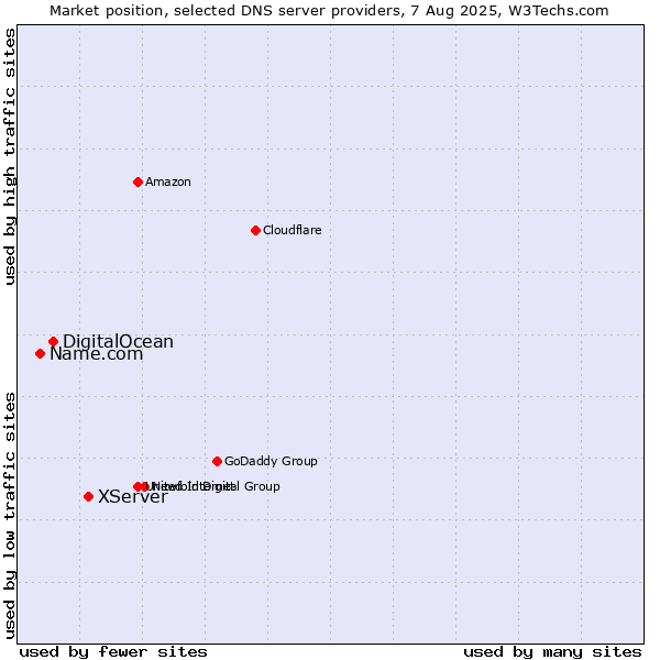 Market position of XServer vs. DigitalOcean vs. Name.com