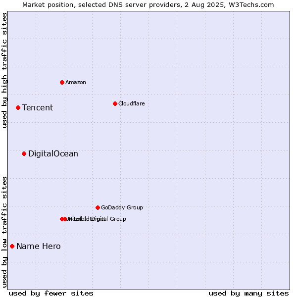 Market position of DigitalOcean vs. Tencent vs. Name Hero