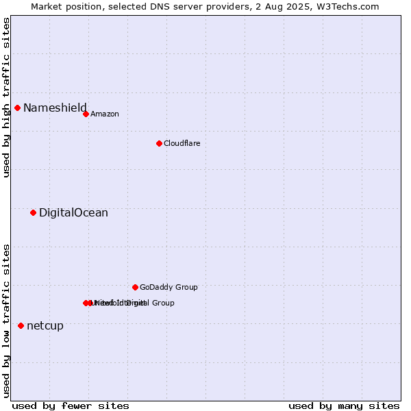 Market position of DigitalOcean vs. netcup vs. Nameshield