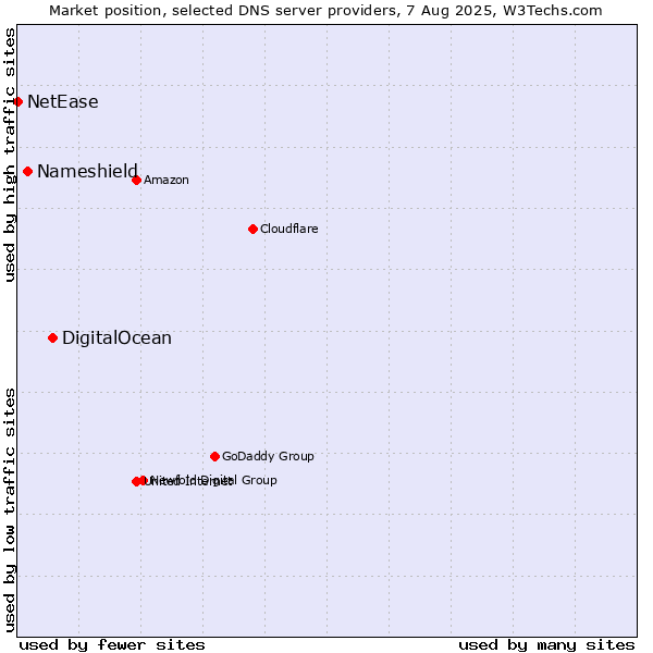 Market position of DigitalOcean vs. Nameshield vs. NetEase