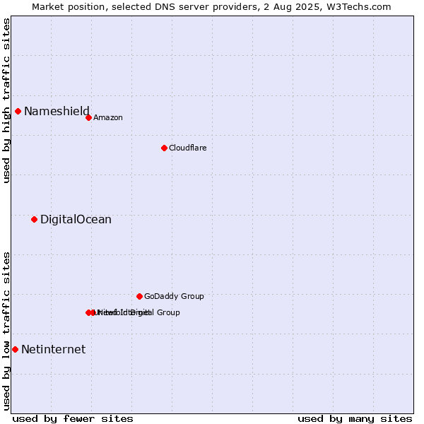Market position of DigitalOcean vs. Nameshield vs. Netinternet
