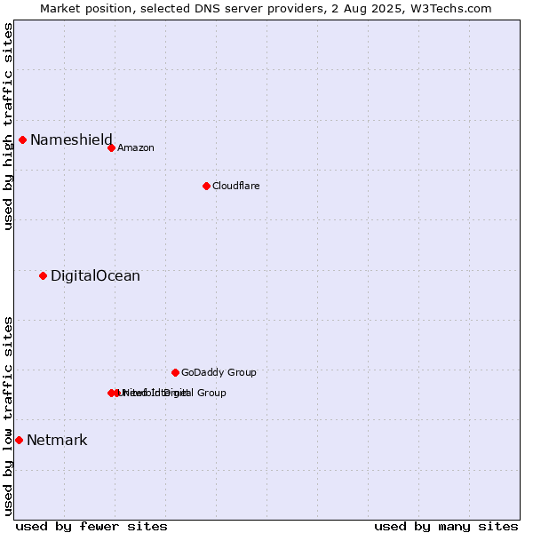 Market position of DigitalOcean vs. Nameshield vs. Netmark